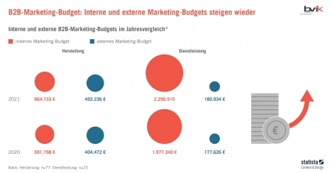 Interne und externe Marketing-Budgets im Jahresvergleich  Quelle: bvik